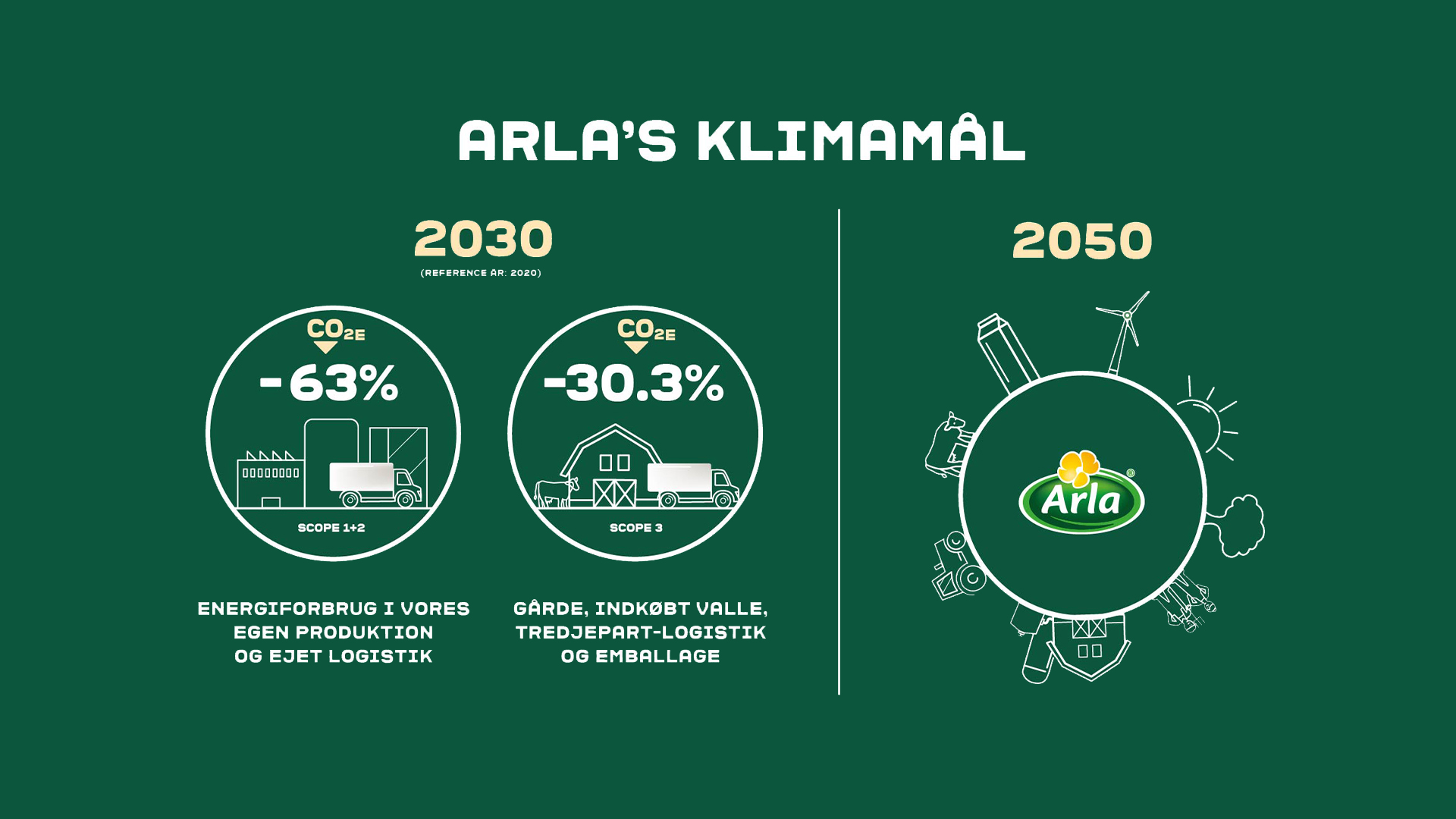 Arla's klimamål