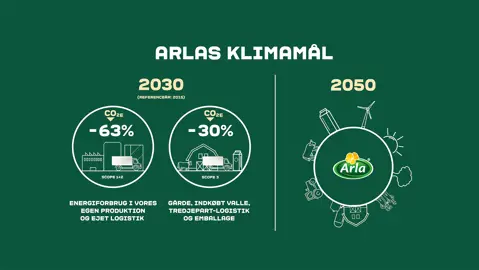 Arlas klimamål