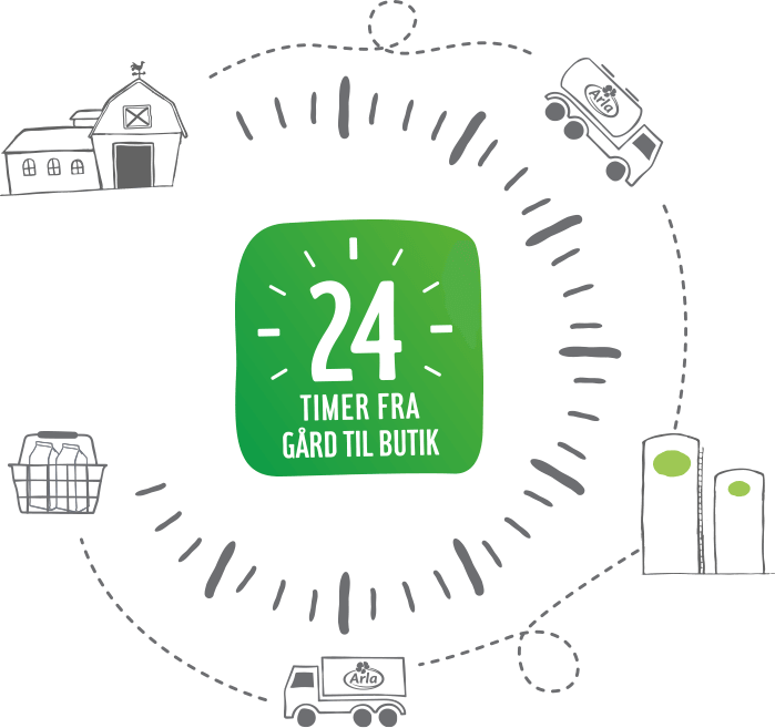 24 timer fra gård til butik